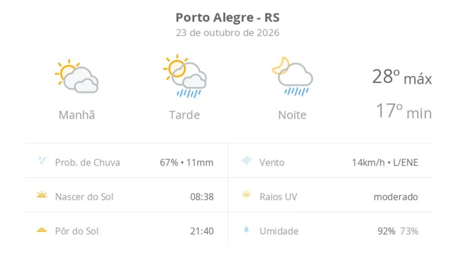 Previsão do tempo hoje para Porto Alegre (RS): sol com muitas nuvens; pancadas de chuva à tarde e à noite