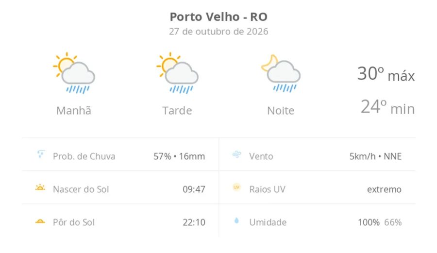 Previsão do tempo hoje para Porto Velho (RO): sol com algumas nuvens; chove rápido durante o dia e à noite