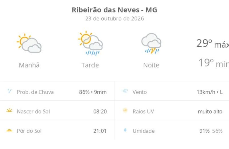 Previsão do tempo Ribeirão das Neves: sexta com temporal