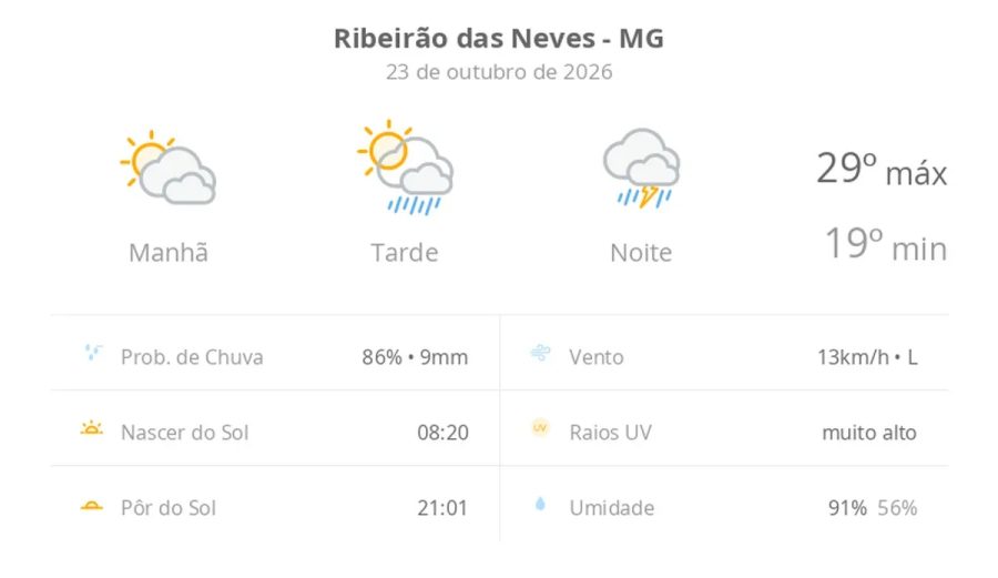 Previsão do tempo hoje para Ribeirão das Neves (MG): sol com muitas nuvens e pancadas de chuva à tarde; à noite ocorre temporal