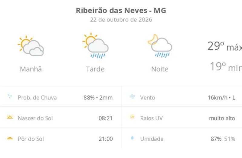 Previsão do tempo hoje para Ribeirão das Neves (MG): sol com muitas nuvens; pancadas de chuva à tarde e à noite