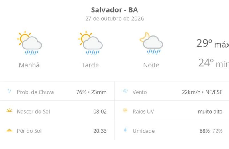 Previsão do tempo em Salvador: sol, nuvens e chuva hoje