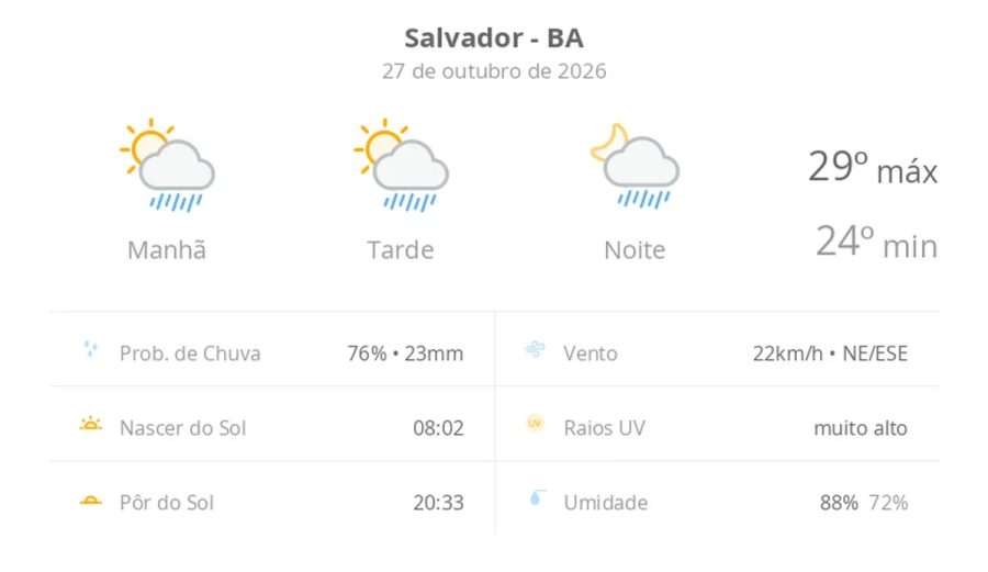 Previsão do tempo hoje para Salvador (BA): sol com algumas nuvens; chove rápido durante o dia e à noite