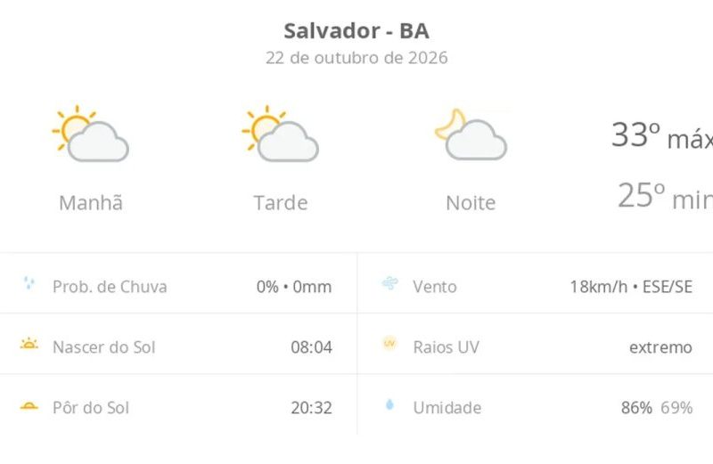 Previsão do tempo hoje para Salvador (BA): sol com algumas nuvens; não chove