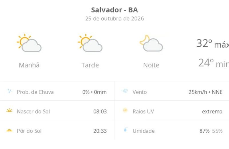 Clima em Salvador: sol, calor de 32ºC e sem chuva