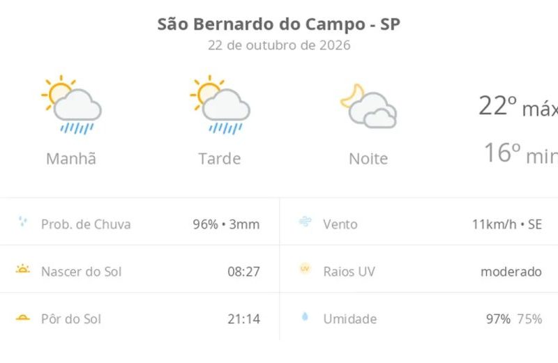 Previsão do tempo em São Bernardo do Campo hoje (22)