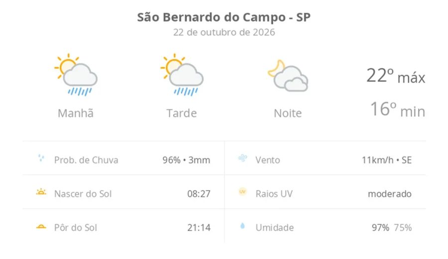 Previsão do tempo hoje para São Bernardo do Campo (SP): sol com algumas nuvens e chuva passageira; à noite, muitas nuvens mas com tempo firme