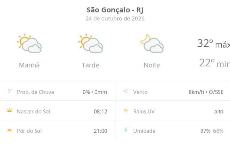 Previsão do tempo São Gonçalo RJ: calor e muitas nuvens