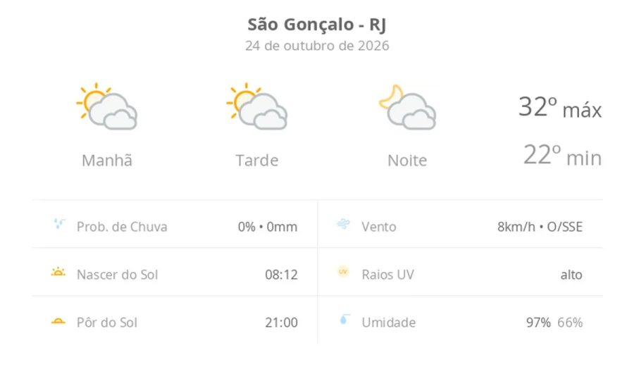 Previsão do tempo hoje para São Gonçalo (RJ): sol com muitas nuvens durante o dia e períodos de céu nublado; noite com muitas nuvens