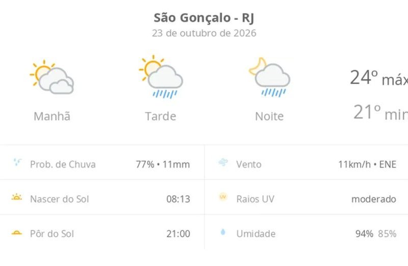 Previsão do tempo São Gonçalo: chuva à tarde e à noite