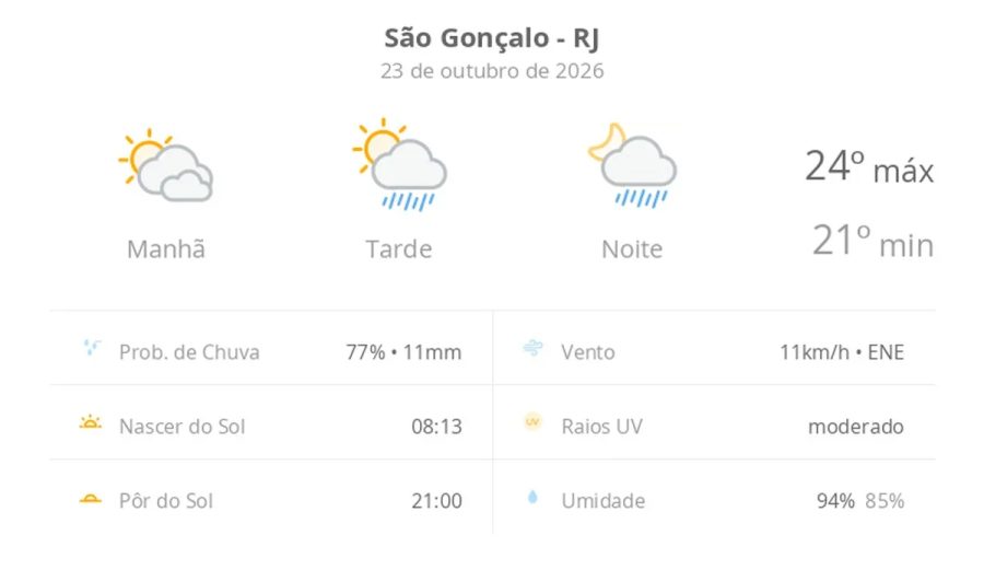 Previsão do tempo hoje para São Gonçalo (RJ): sol com muitas nuvens; pancadas de chuva à tarde e à noite