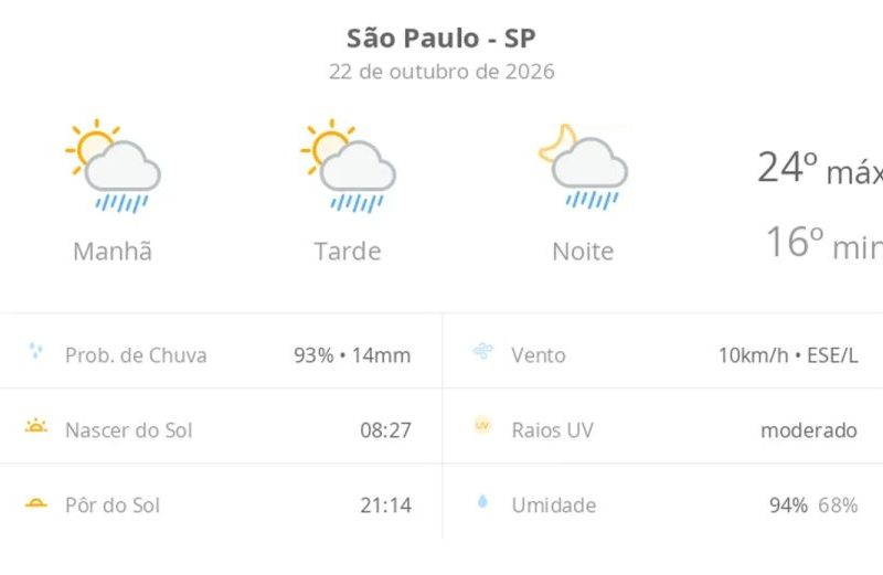 Clima em São Paulo hoje: sol, nuvens e chuva rápida