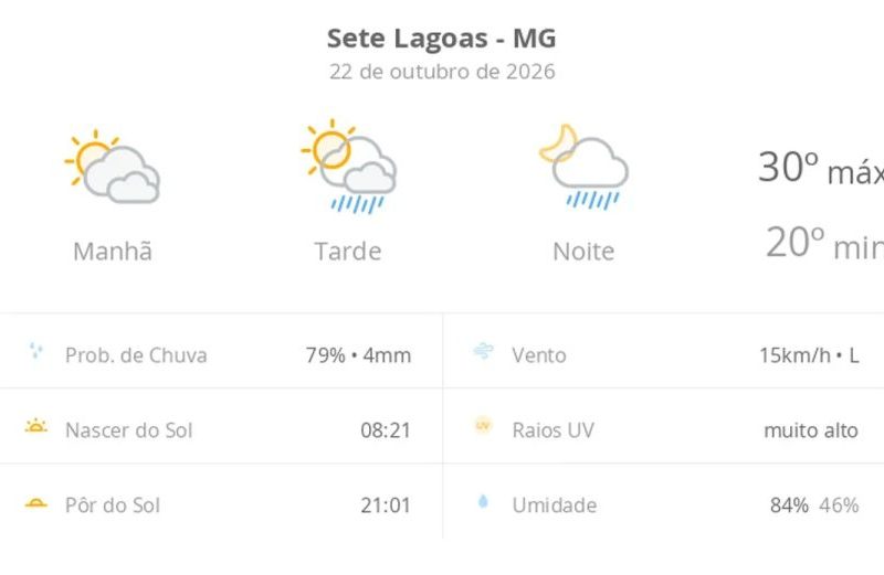 Previsão do tempo hoje para Sete Lagoas (MG): sol com muitas nuvens; pancadas de chuva à tarde e à noite