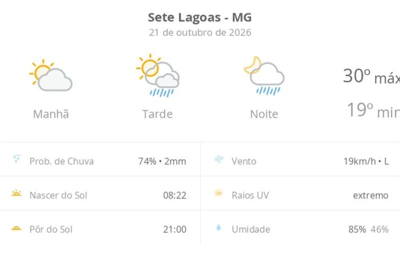 Previsão do tempo hoje para Sete Lagoas (MG): sol e aumento de nuvens de manhã; pancadas de chuva à tarde e à noite