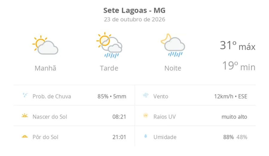 Previsão do tempo hoje para Sete Lagoas (MG): sol e aumento de nuvens de manhã; pancadas de chuva à tarde e à noite