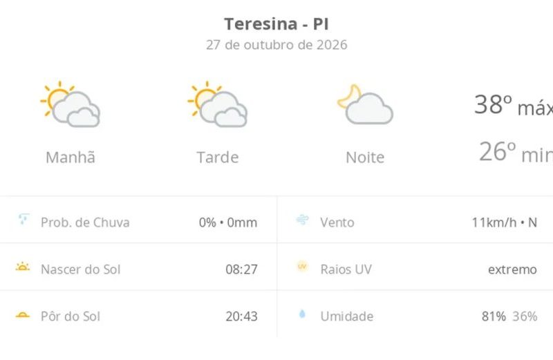 Previsão do tempo em Teresina: calor de 38ºC nesta terça