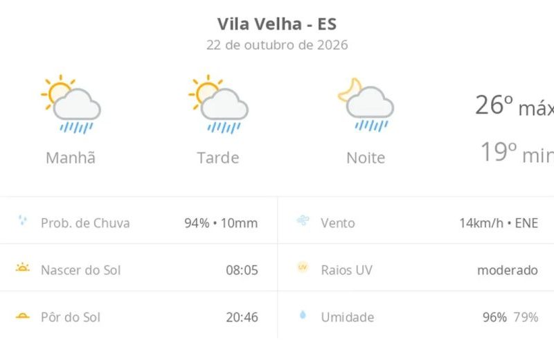 Previsão do tempo hoje para Vila Velha (ES): sol com algumas nuvens; chove rápido durante o dia e à noite