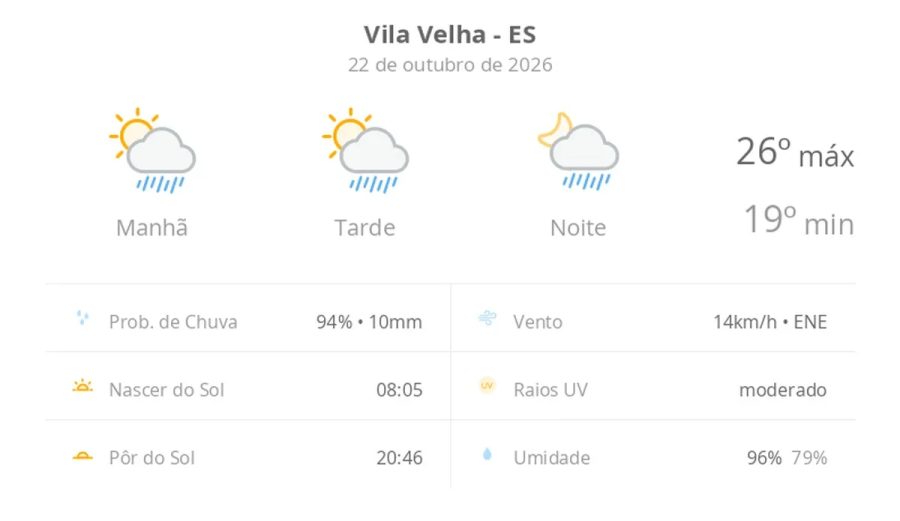 Previsão do tempo hoje para Vila Velha (ES): sol com algumas nuvens; chove rápido durante o dia e à noite
