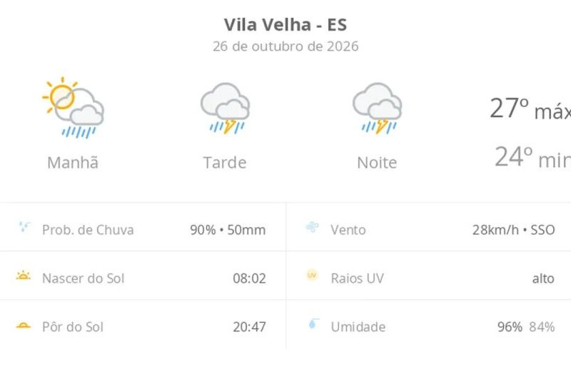 Previsão do tempo Vila Velha: chuva e temporal hoje