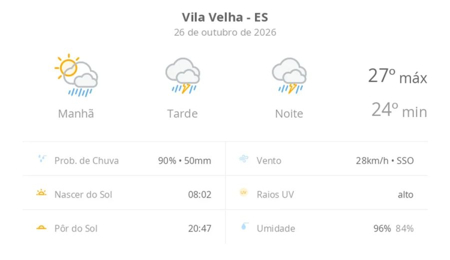 Previsão do tempo hoje para Vila Velha (ES): sol com muitas nuvens a nublado com chuva de manhã; tarde e noite com temporal