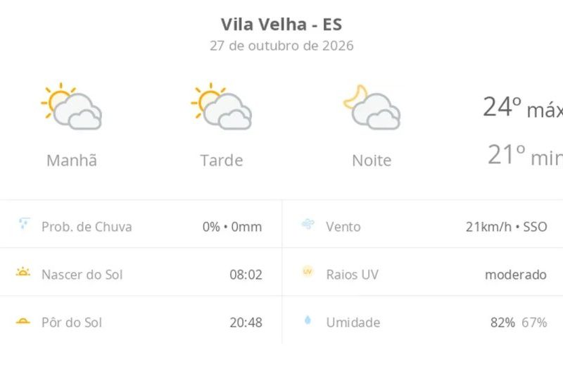 Previsão do tempo Vila Velha hoje: sol e muitas nuvens