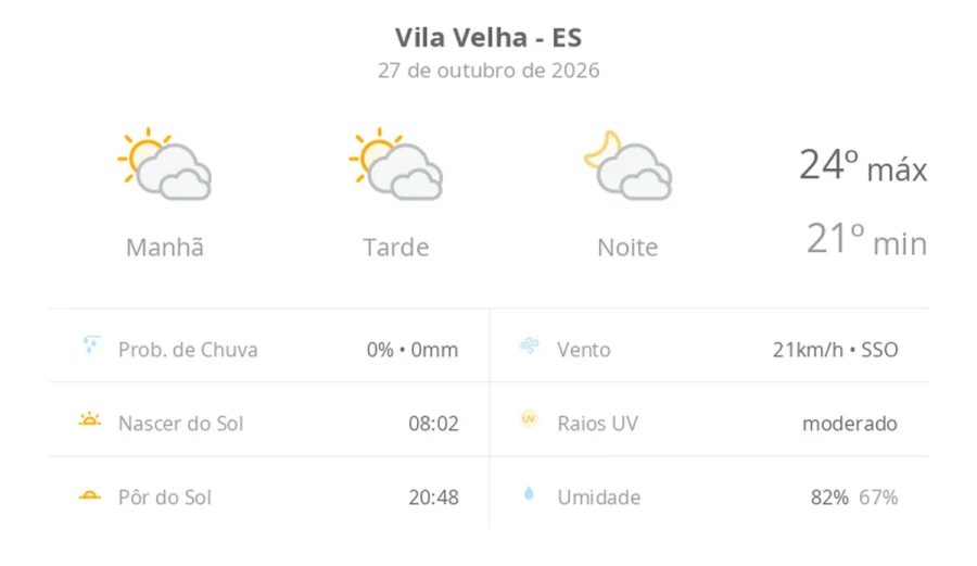 Previsão do tempo hoje para Vila Velha (ES): sol com muitas nuvens durante o dia e períodos de céu nublado; noite com muitas nuvens