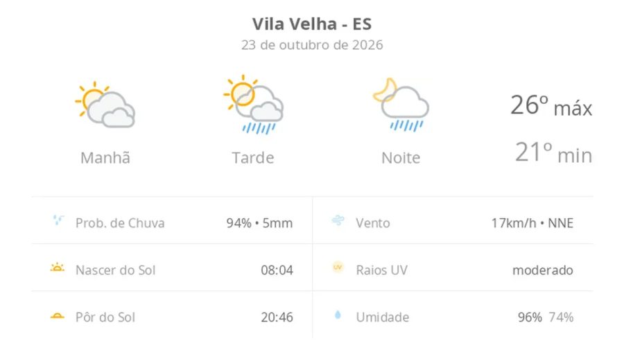 Previsão do tempo hoje para Vila Velha (ES): sol com muitas nuvens; pancadas de chuva à tarde e à noite