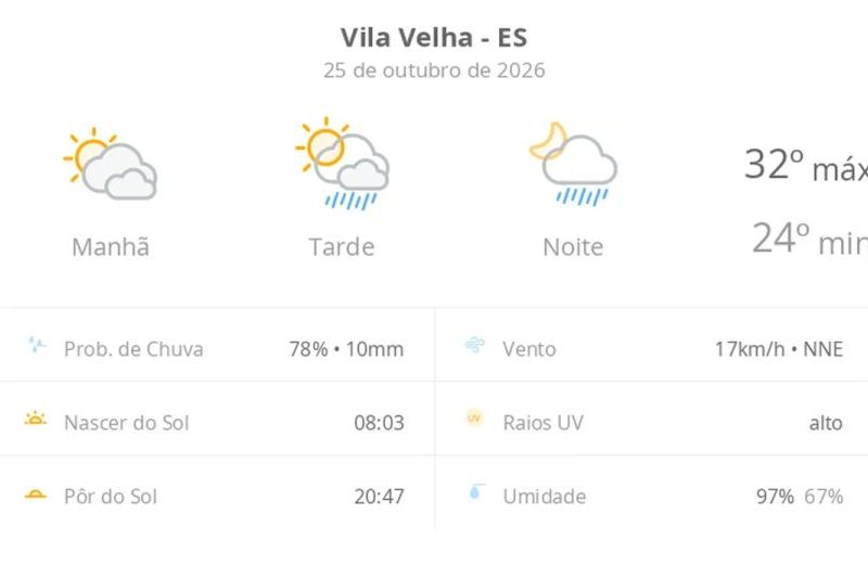 Clima em Vila Velha: sol, calor e chuva neste domingo