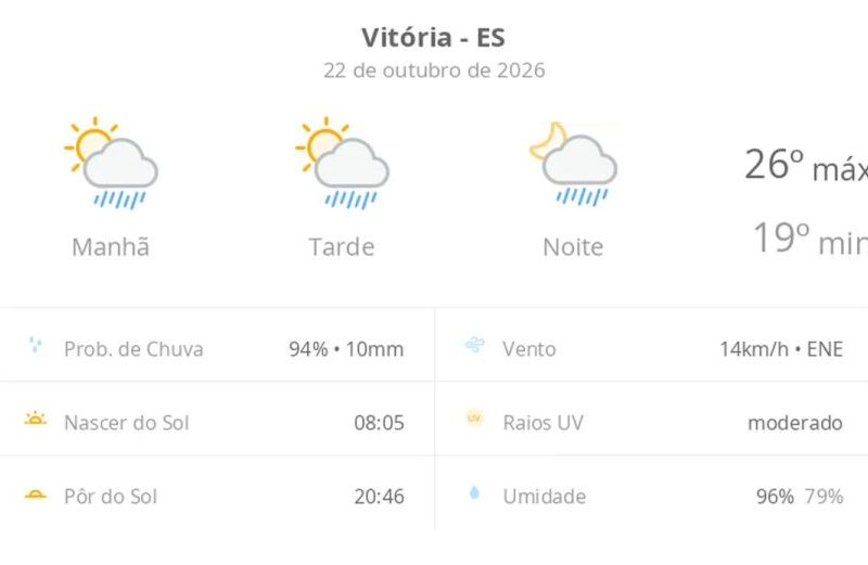Previsão do tempo hoje para Vitória (ES): sol com algumas nuvens; chove rápido durante o dia e à noite