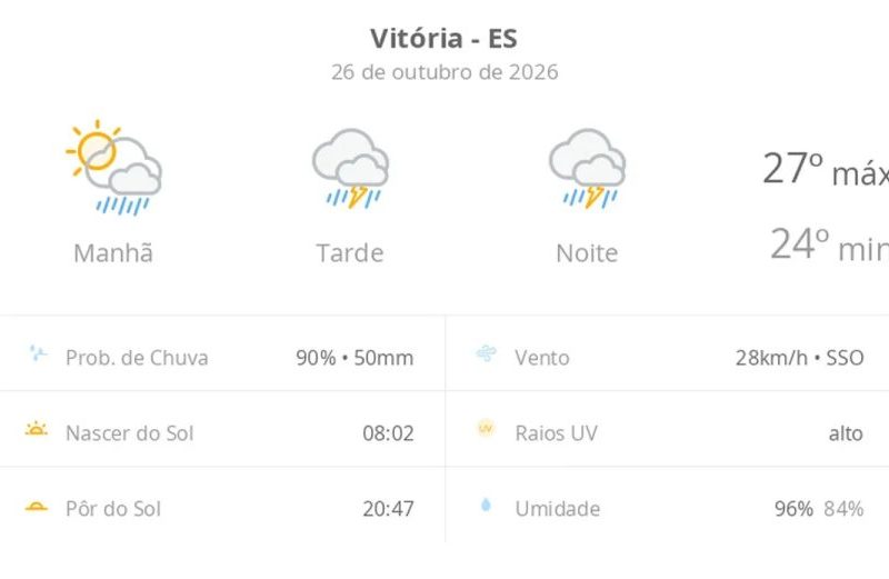 Previsão do tempo em Vitória hoje: temporal à tarde e noite