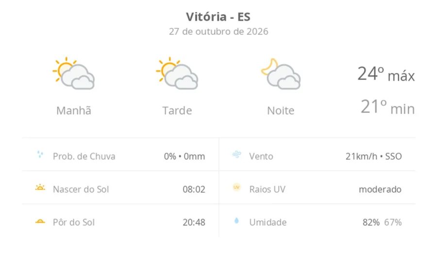 Previsão do tempo hoje para Vitória (ES): sol com muitas nuvens durante o dia e períodos de céu nublado; noite com muitas nuvens