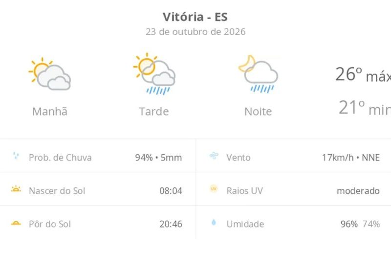 Previsão do tempo hoje para Vitória (ES): sol com muitas nuvens; pancadas de chuva à tarde e à noite