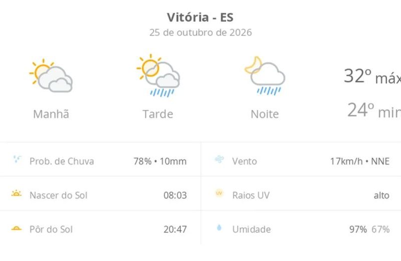 Previsão do tempo em Vitória hoje: calor e chuva
