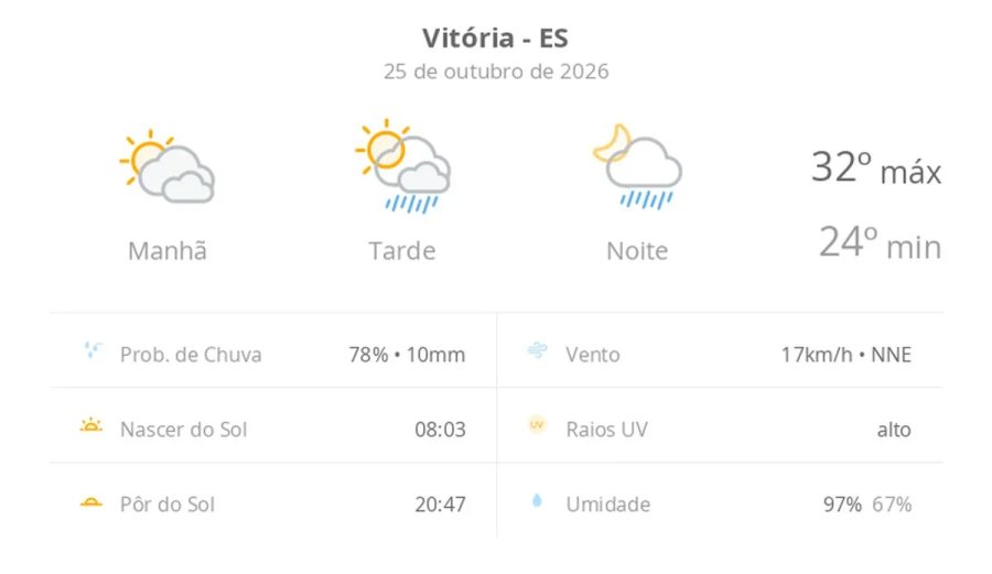 Previsão do tempo hoje para Vitória (ES): sol com muitas nuvens; pancadas de chuva à tarde e à noite